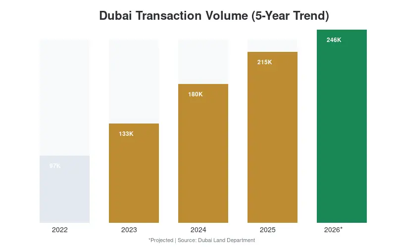 Dubai Real Estate Transaction Volume 2022-2026 Chart